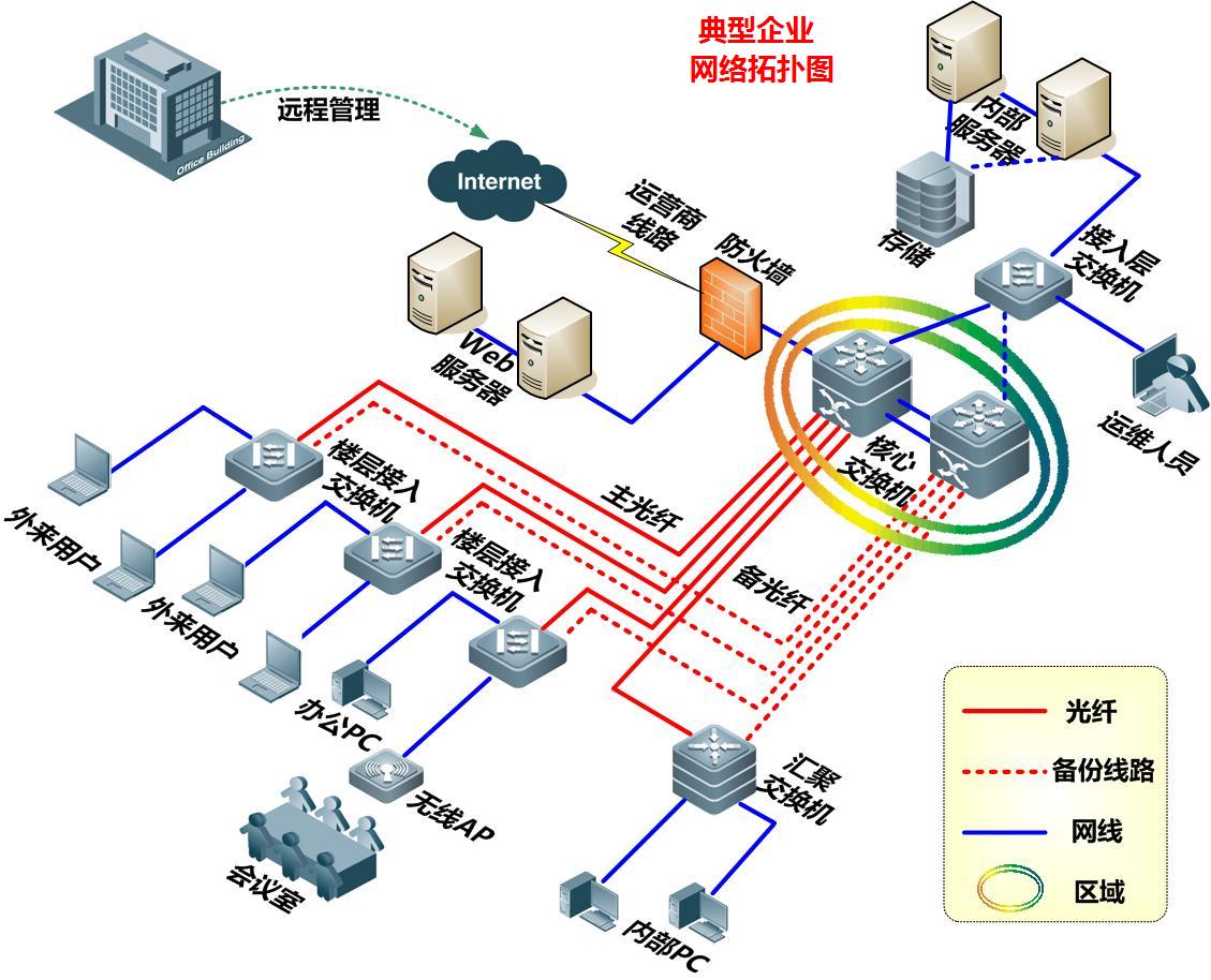 構(gòu)建高效數(shù)字動脈 淺析網(wǎng)絡建設與信息系統(tǒng)集成系統(tǒng)工程