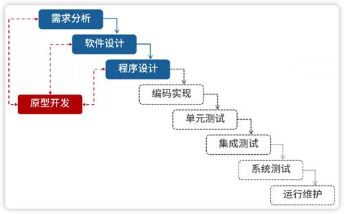 系統(tǒng)架構(gòu)設計師視角下的網(wǎng)絡系統(tǒng)工程 軟件工程的融合與實踐